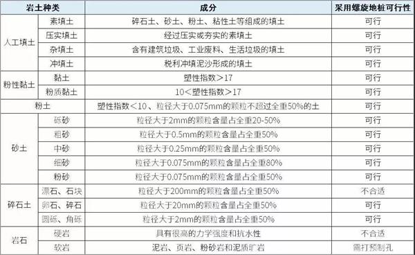 淮北大棚螺旋地桩产品适用环境